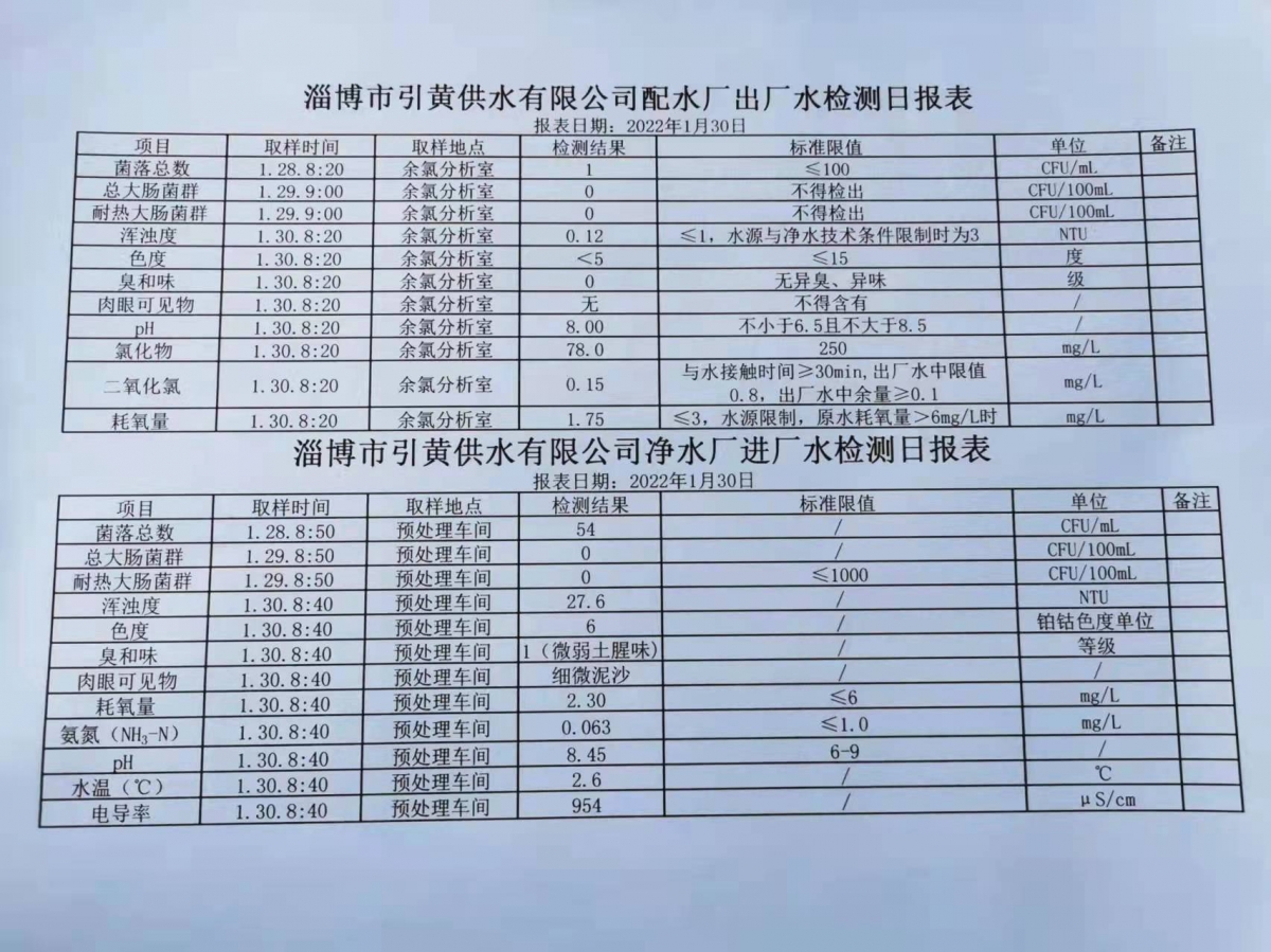 1月30日淄博市引黃供水有限公司配水廠出廠水、凈水廠進廠水檢測日報表